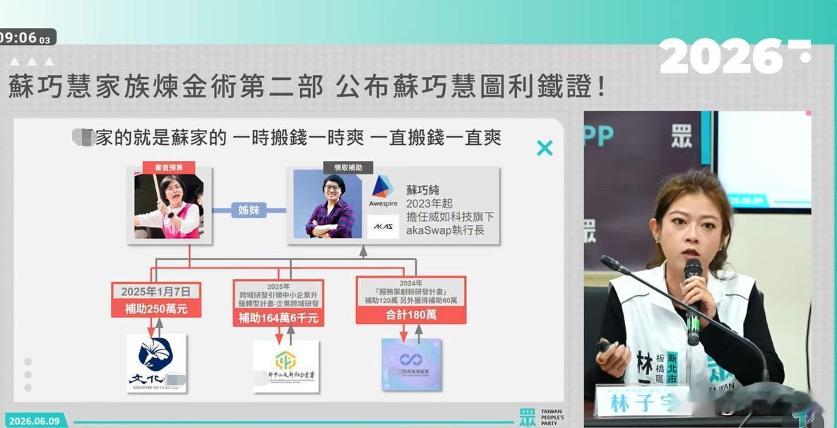 民众党公布苏巧慧图利铁证民众党日前揭露苏巧慧家族违法炼金术，苏巧慧却不愿清楚