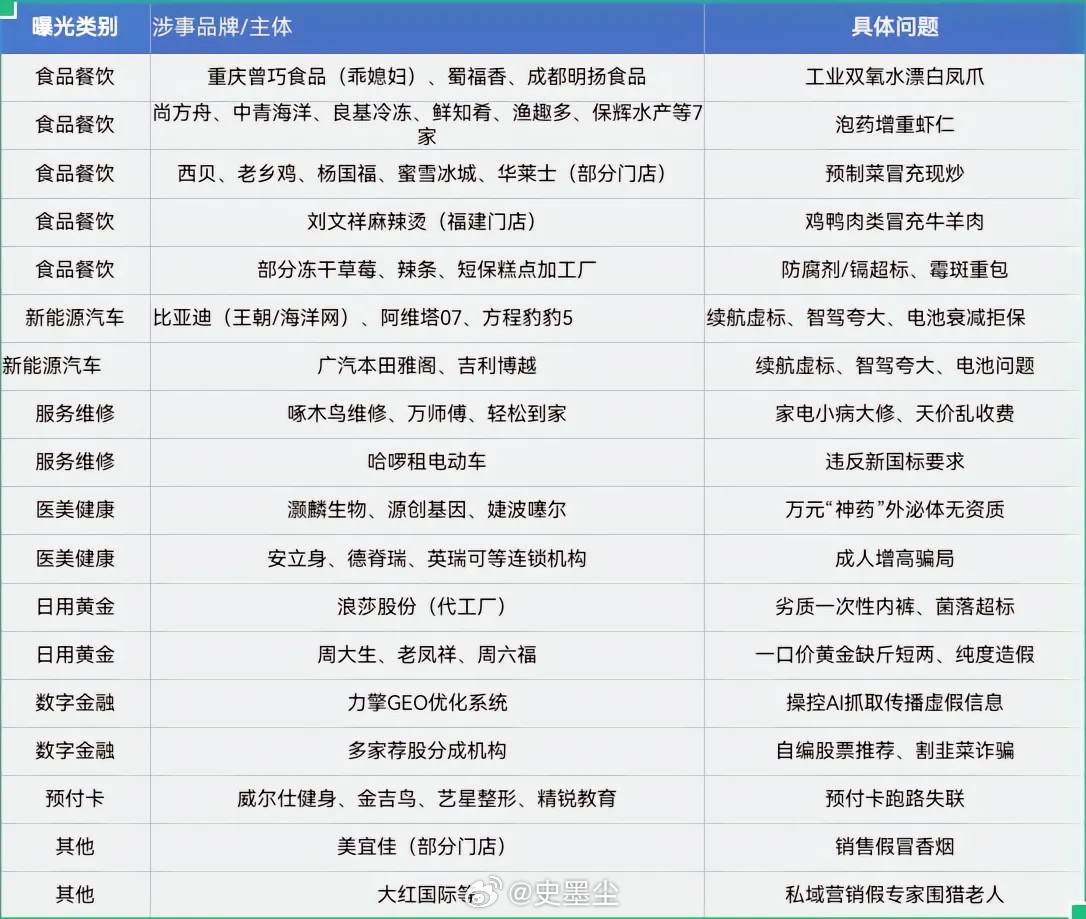 315曝光名单2026年315晚会都曝光了哪些？今年315晚会曝光了哪些行业，