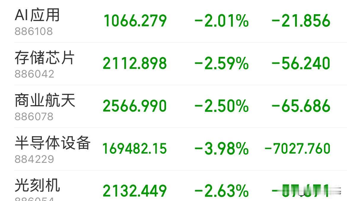 血洗一波，商业航天、半导体设备、存储芯片、AI应用全线跌幅超2%，周末满屏利好，