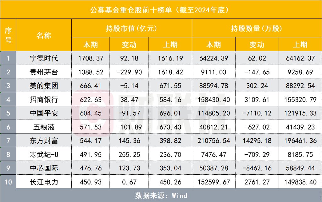 公募第一大重仓股揭晓, “宁王”登顶, 东方财富、寒武纪等新晋前十