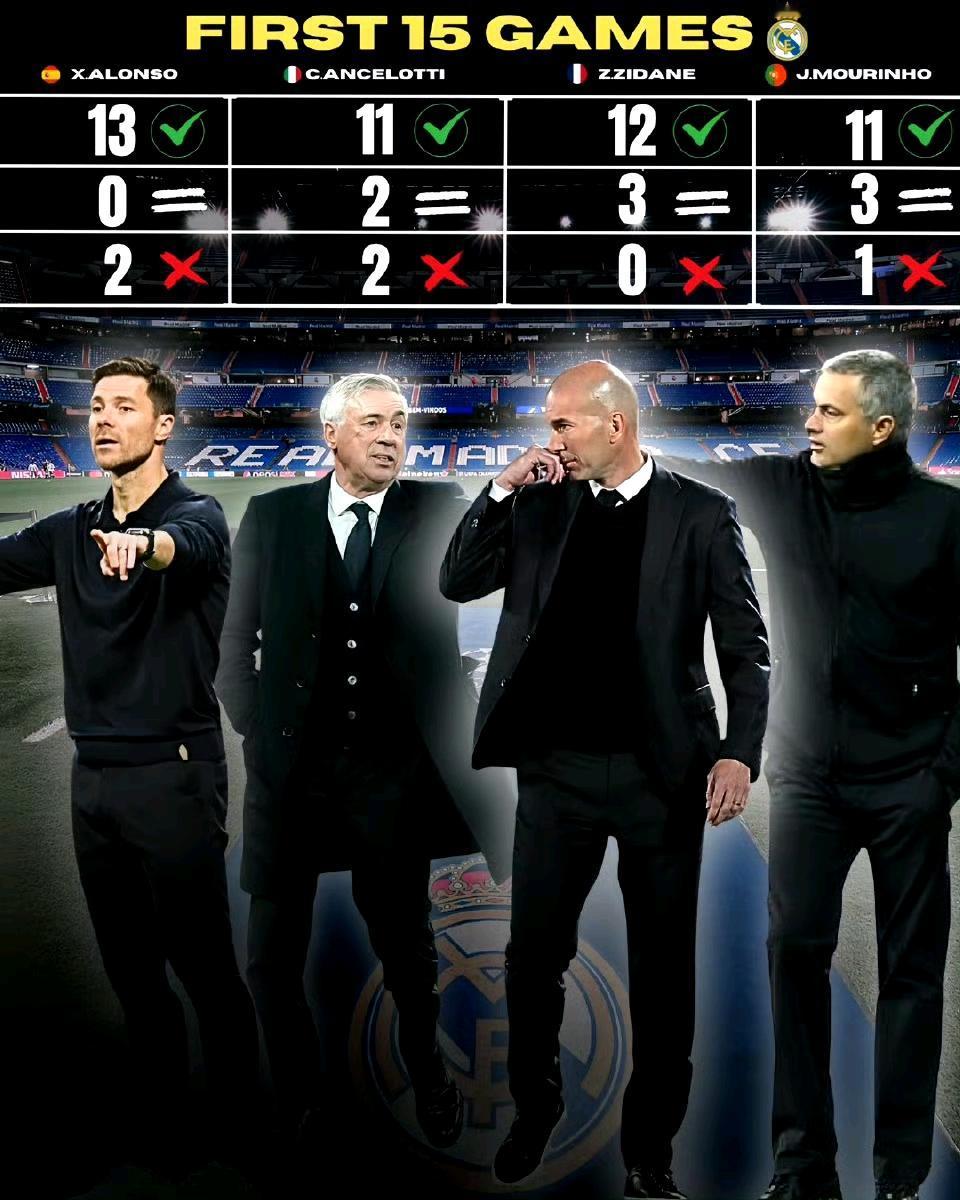 不是教练有多强，是皇马的资本太雄厚，买来的球员底子扎实。近几年四位主帅执教皇马前