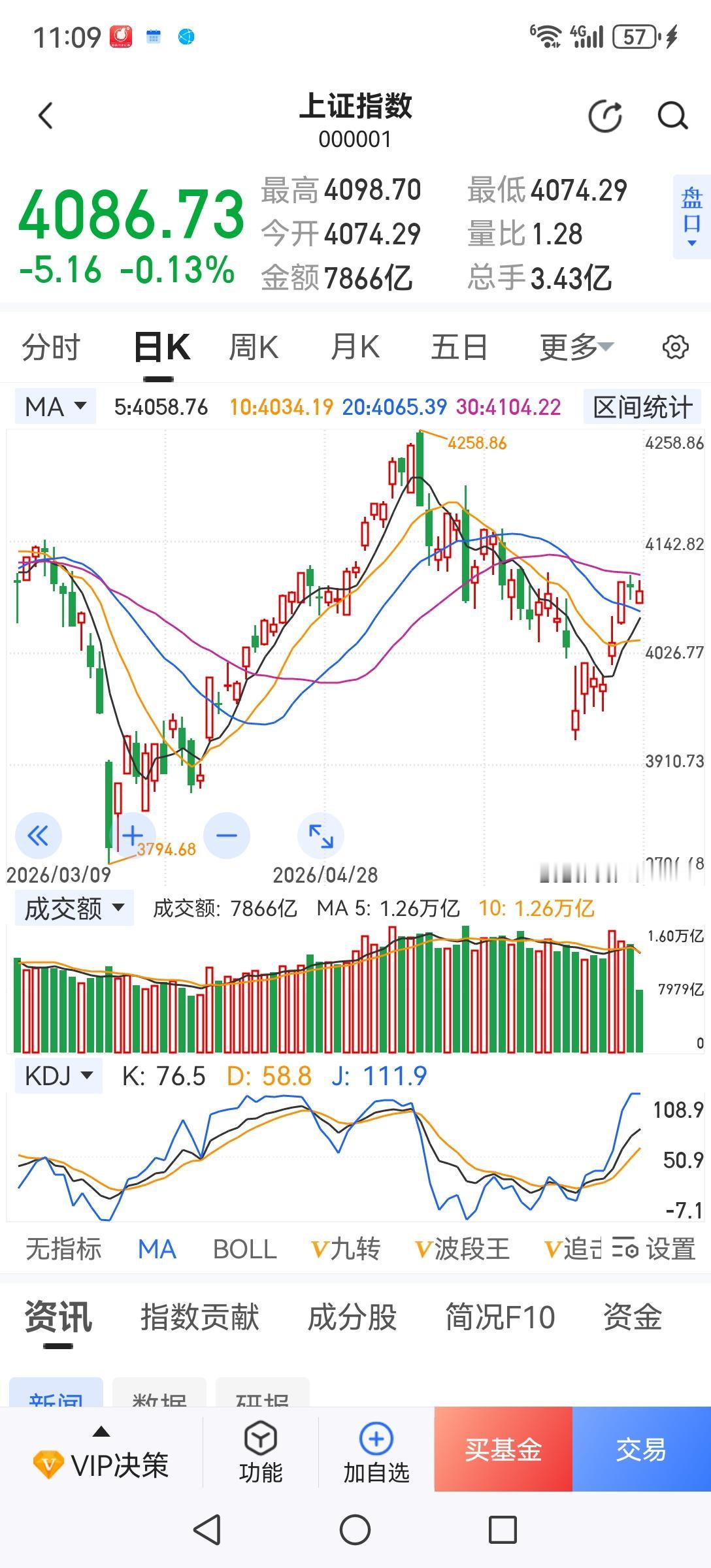 不友好的市场只能采取不友好的办法，高的疯涨不敢买，低的又在无情打压。这样的行情不