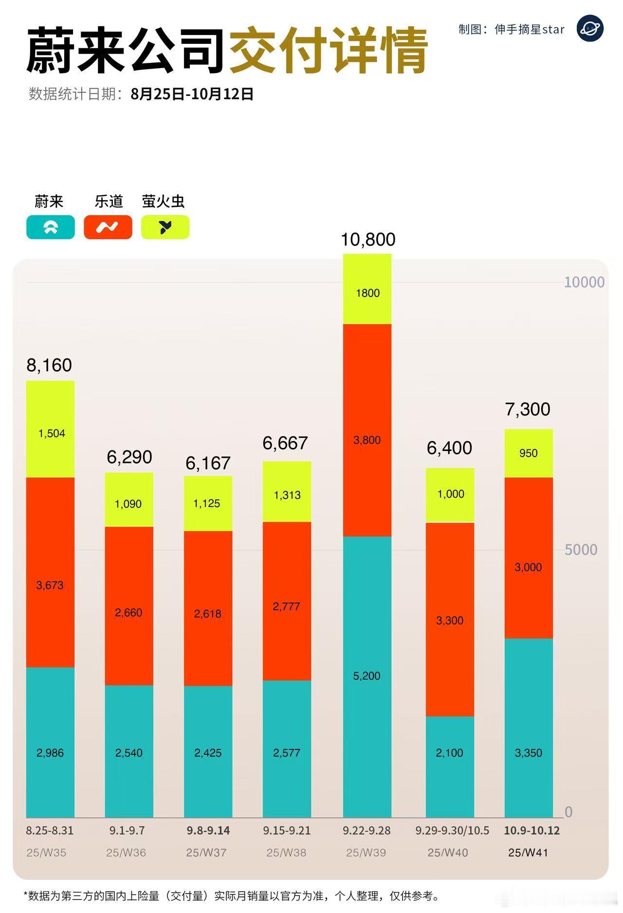 蔚来集团上周交付量最准确版本-7300辆注意这仅仅只是四天的交付量四舍五入一天交