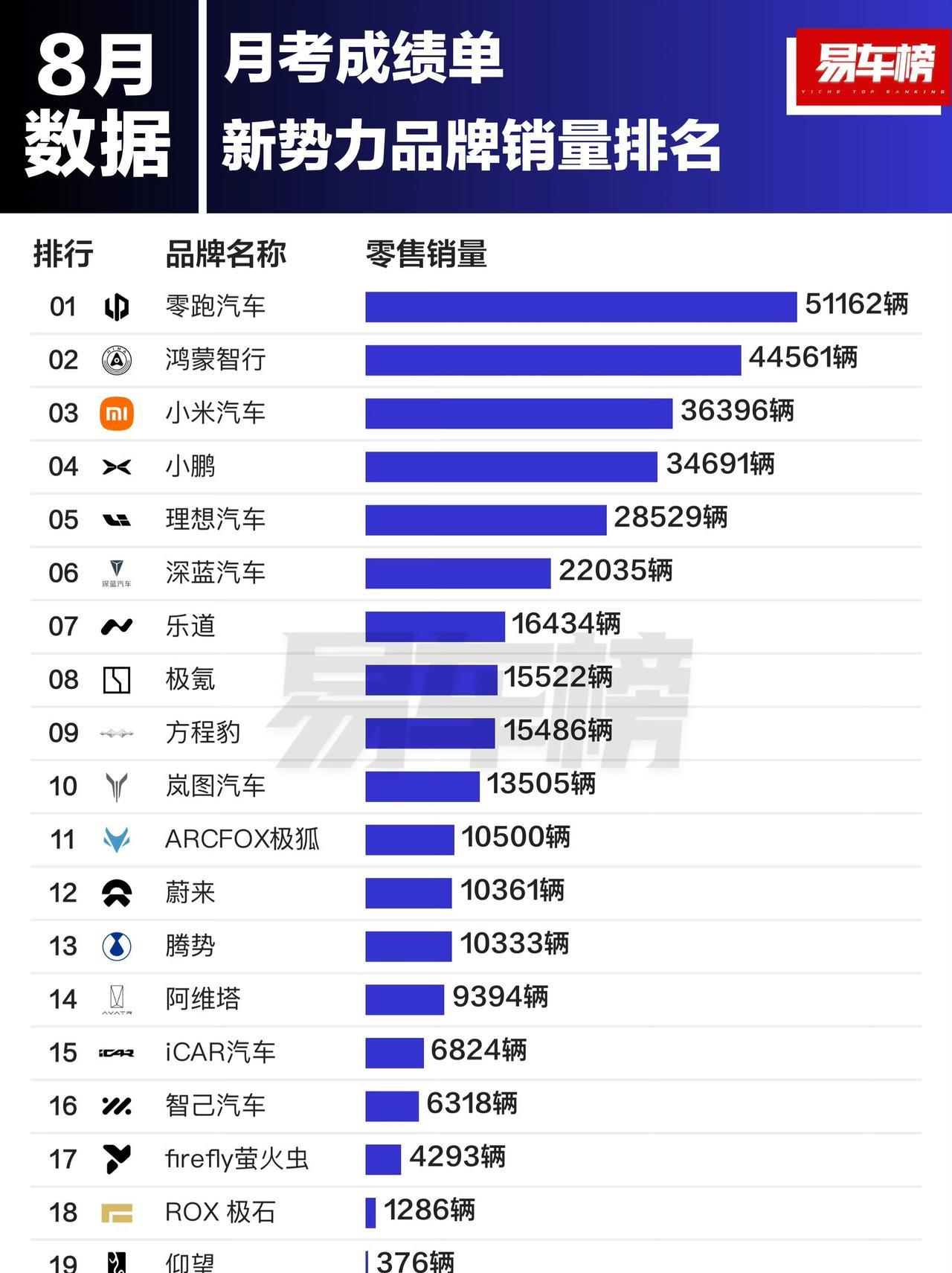 这才是小米汽车的真实销量，官方属实太低调~根据易车统计的数据，小米汽车8月实际