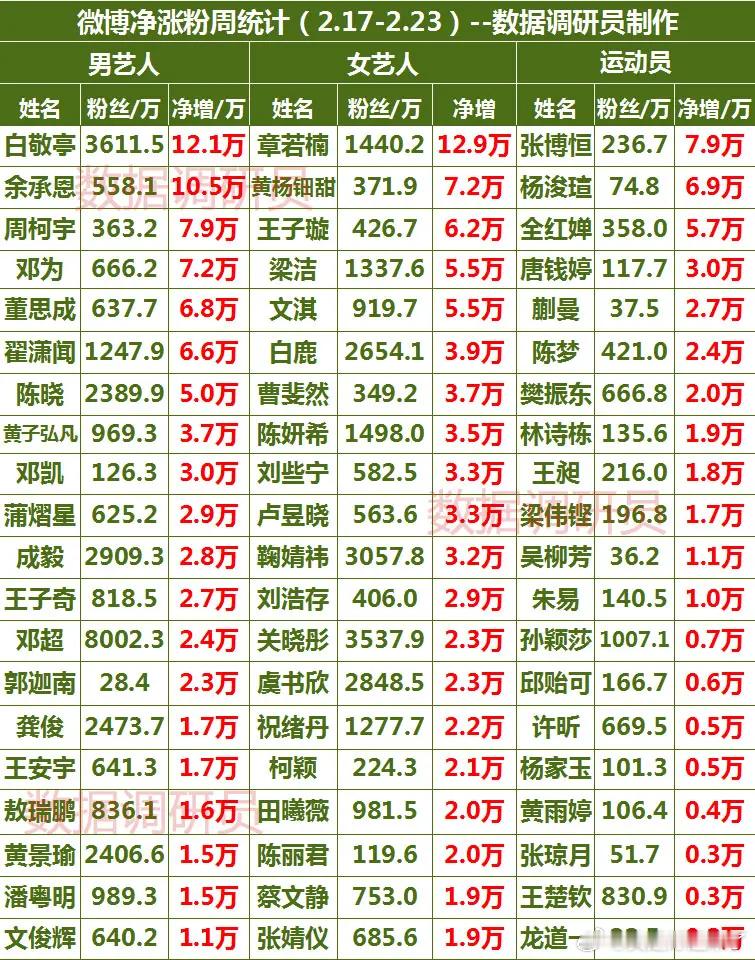 微博净涨粉周统计（2.17-2.23)白敬亭章若楠余承恩黄杨细甜周柯宇王子璇邓为