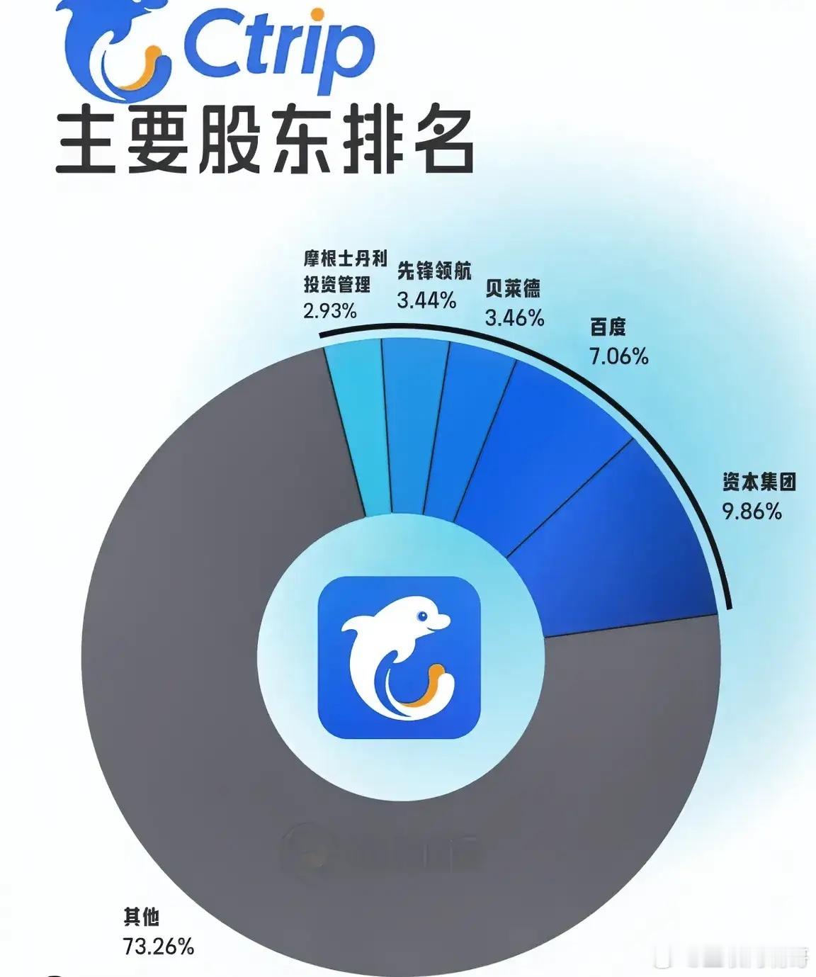 百度成功的投资之一携程目前携程的市值为411.18亿美元，百度的市值为271.5