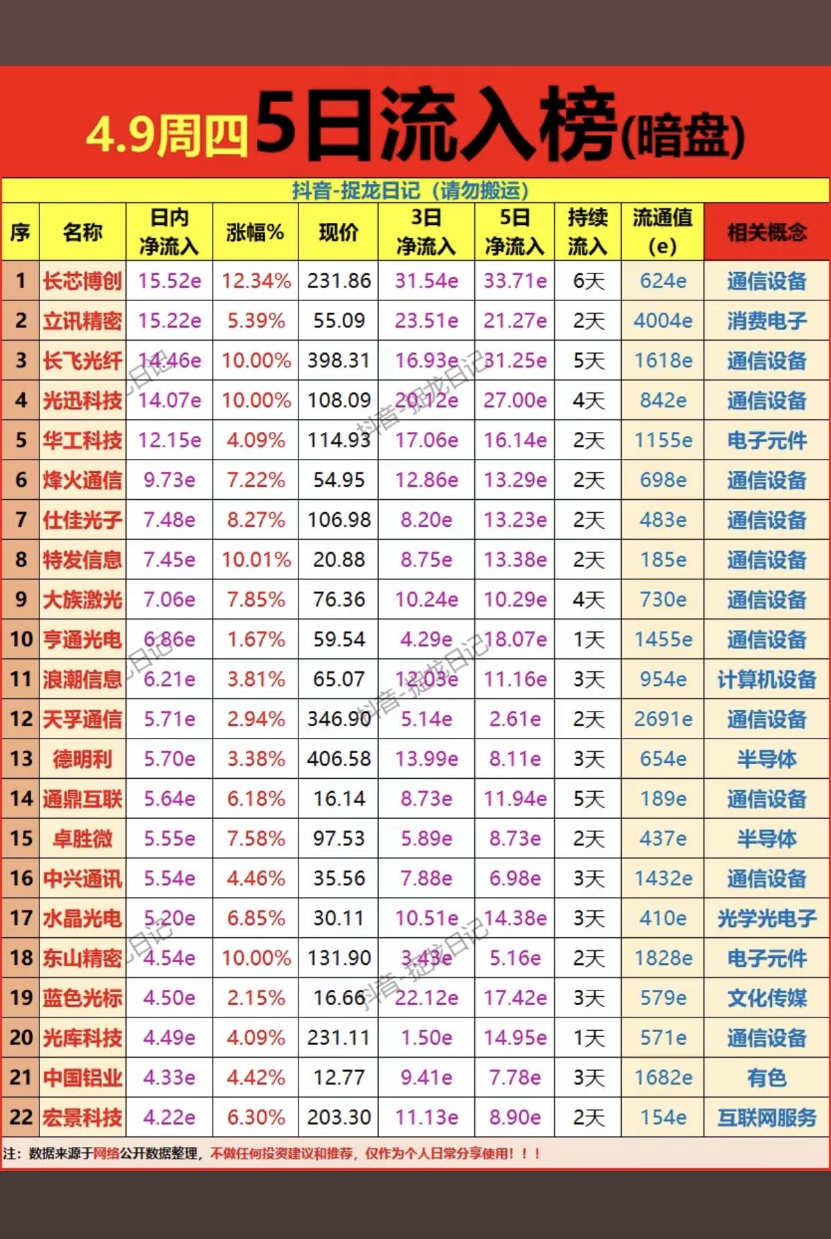 4.9周四主力资金抢筹+暗盘数据整理！1.通信设备2.消费电子3.电