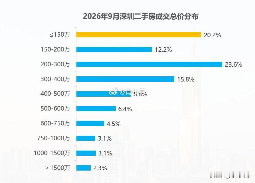 按成交价统计，深圳二手房1000万以上房子占比5.4%按挂牌价统计，深圳二手房
