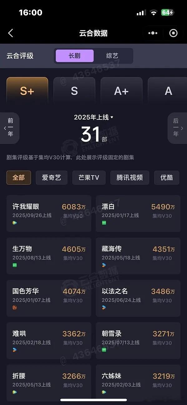 赵露思《许我耀眼》独一档！v30过6000w真的很厉害很厉害了，这么多年也没多少