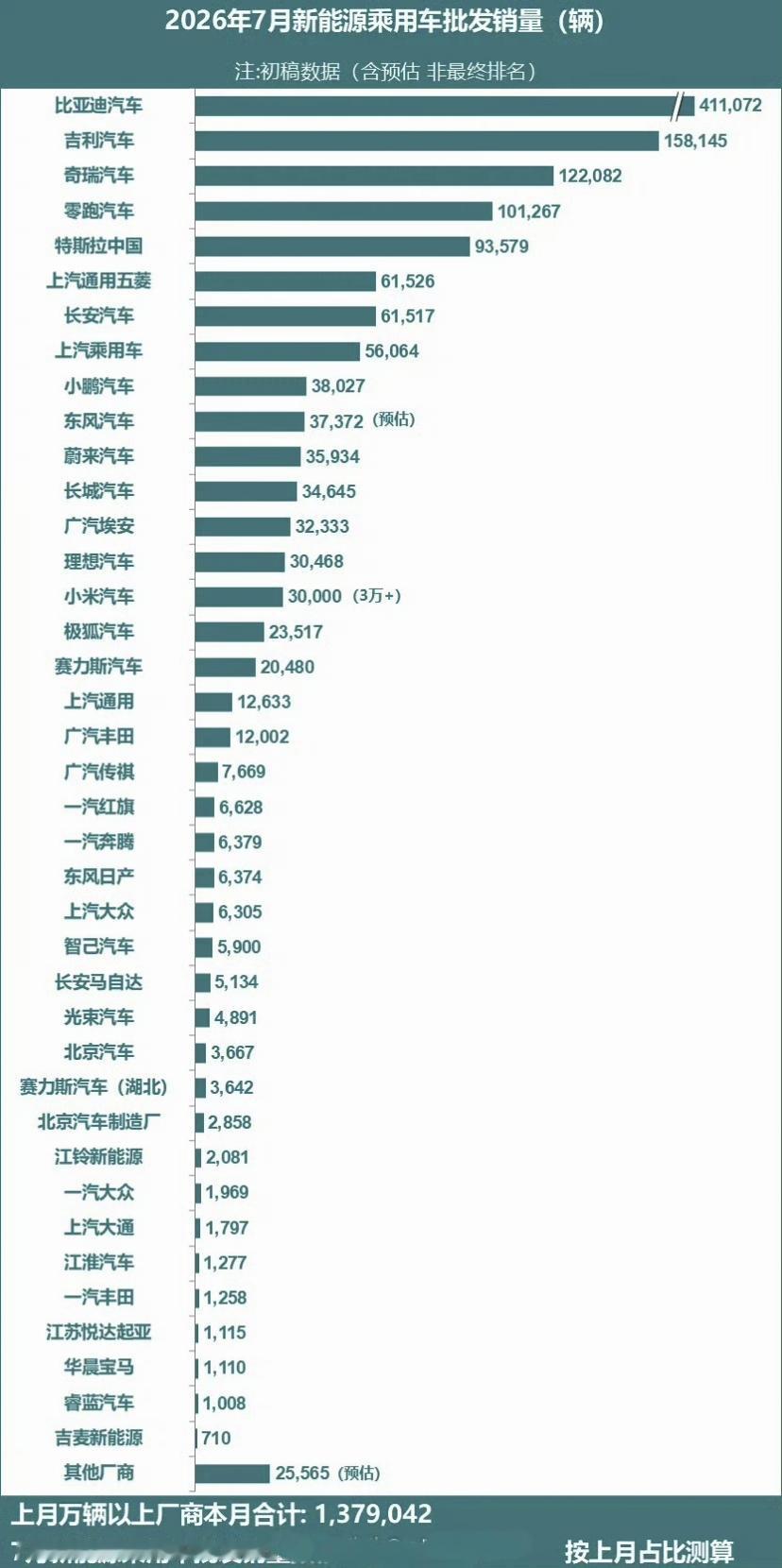 今天通用和上汽重新签约了。这几年各大外资车企都陆陆续续跟国内自主车企续约。中国
