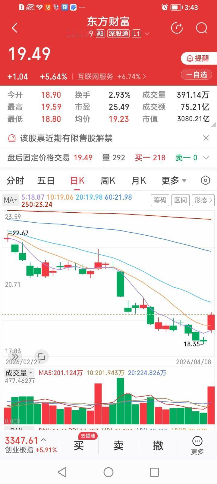 东方财富，大底已铸？东方财富今天收盘大涨5.64%，涨幅居券商股涨幅排行榜第三名