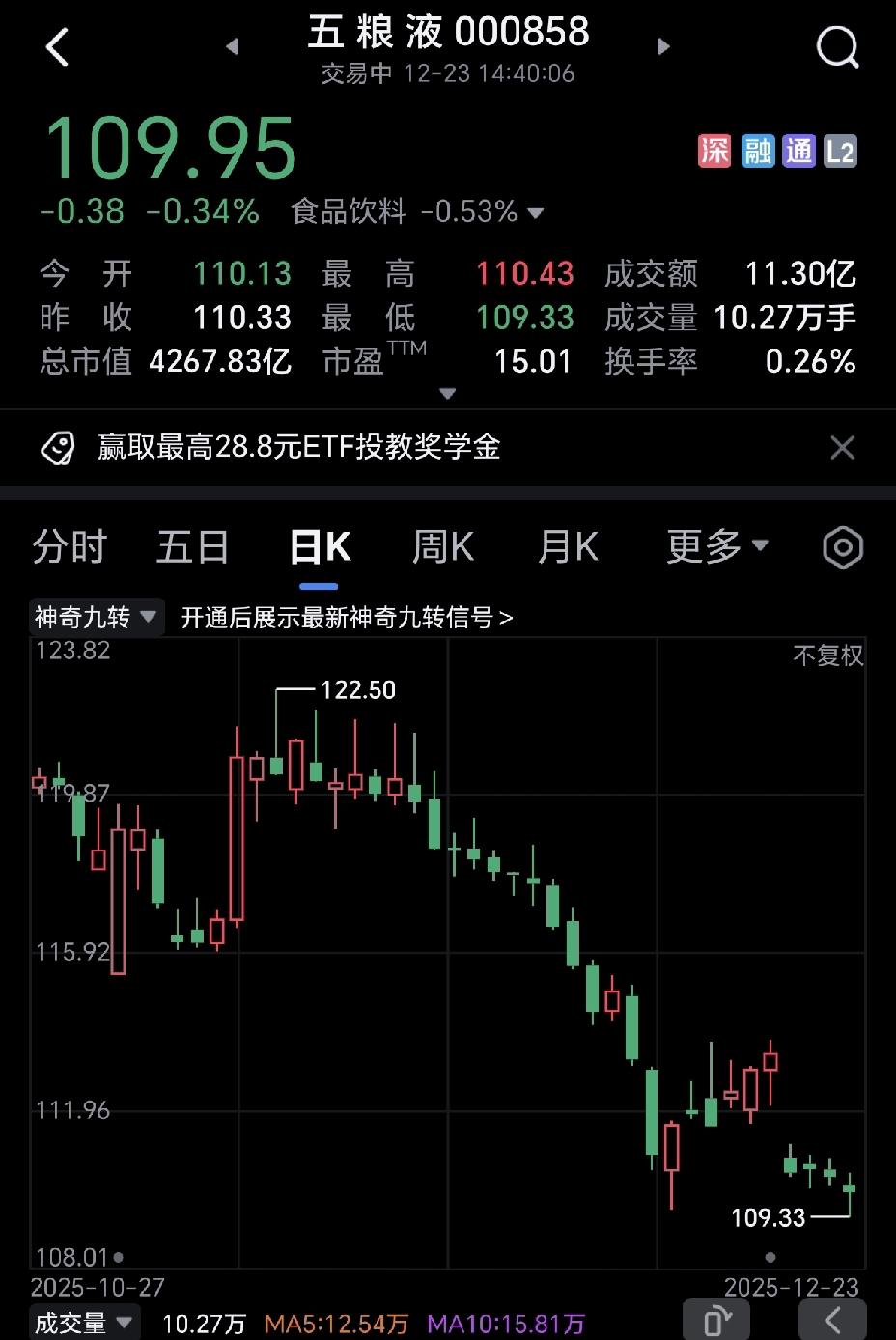 再这么跌下去，五粮液真要破百，离31号还有五个工作日，不知道，五粮液会不会破百，