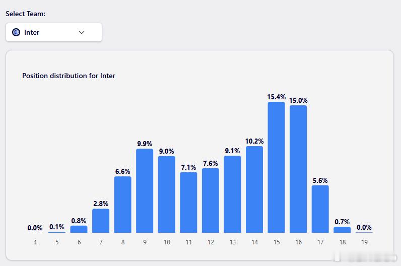 Footballmeetsdata预测国际米兰最终最有可能排名第15/16