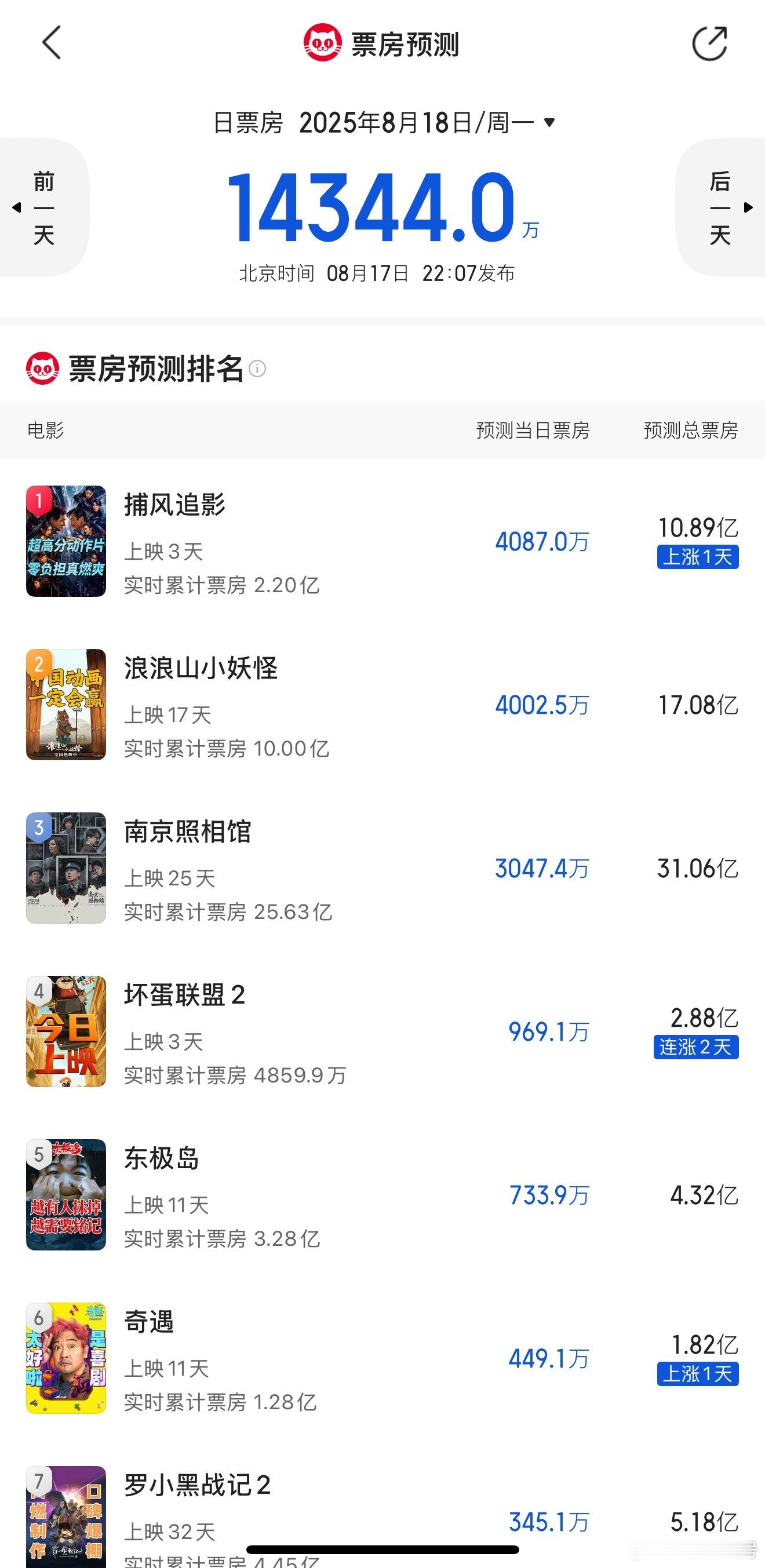 电影捕风追影捕风追影预测超过10.89.亿，还能涨，口碑开始发酵，全片没有一