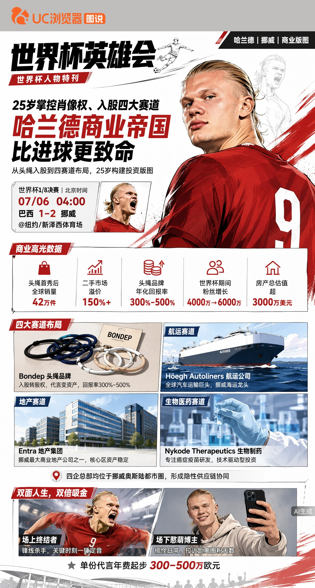 25岁掌控肖像权、入股四大赛道，哈兰德商业帝国比进球更致命