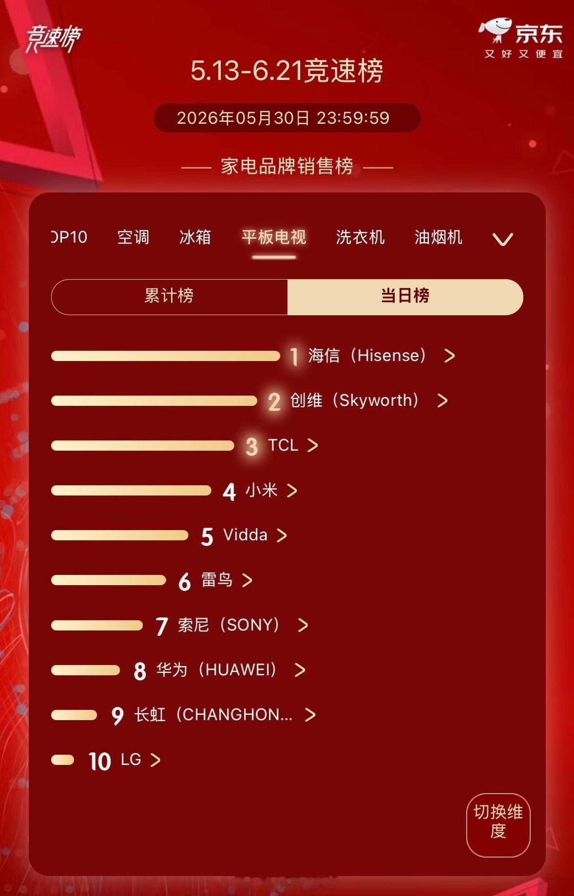 今年618电视销量排名，海信还是稳，登顶天猫电视成交竞速榜榜首，京东平板电视