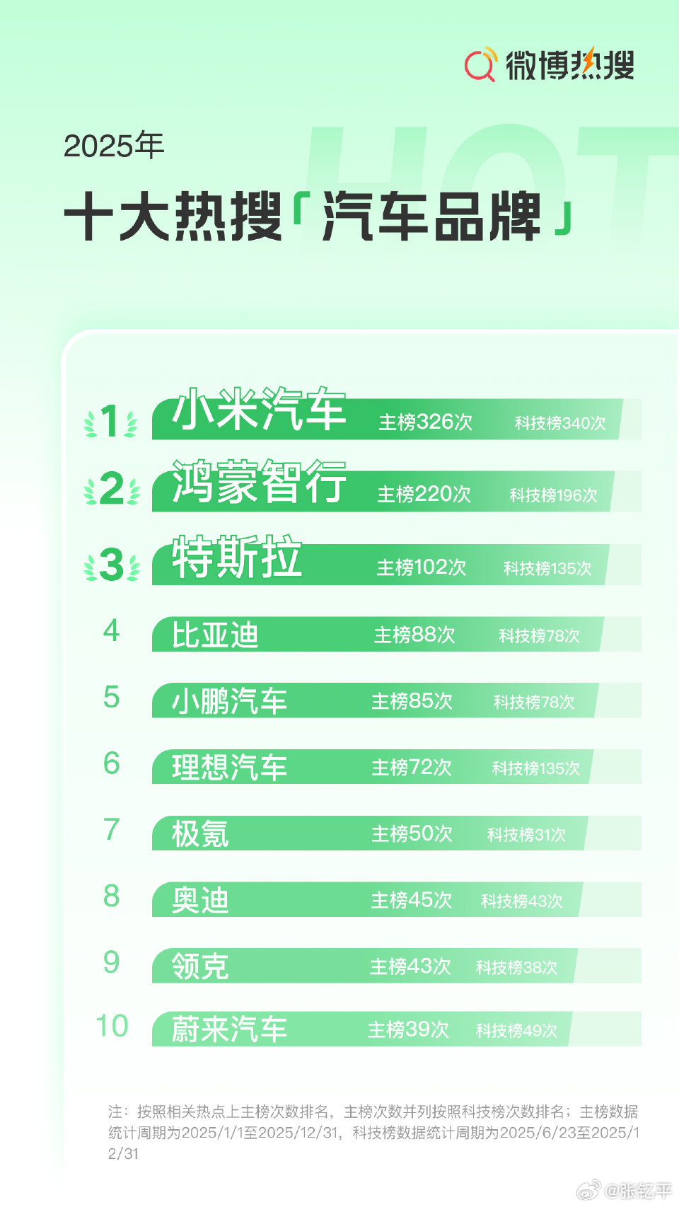 华为小米汽车热度远超传统车企很正常，更直白一点说，小米和鸿蒙的流量和其他车企已经