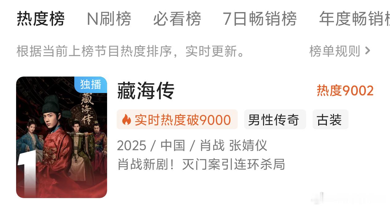藏海传优酷热度破9000了，太强悍了[作揖][作揖][作揖]​​​