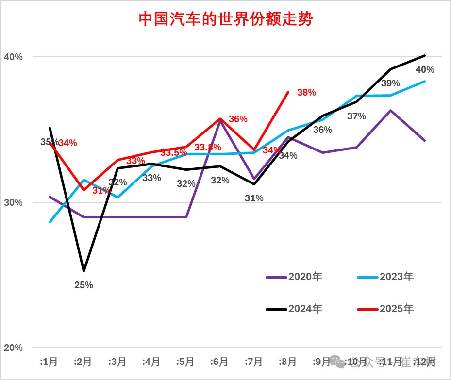 2025年1-8月中国汽车全球份额达38%创历史新高，销量2110万台增速12%