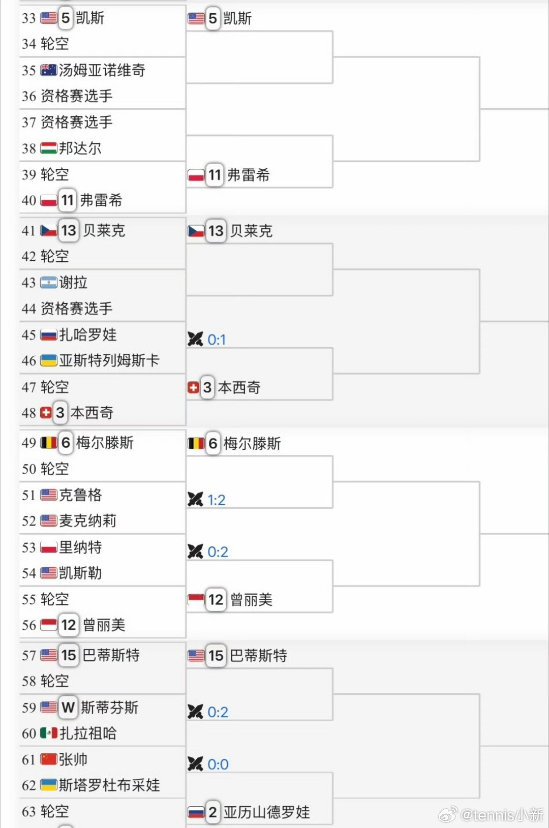 我们梅姐就是高端的不打500双打哦查尔斯顿WTA500单打签表张帅🇨🇳vs