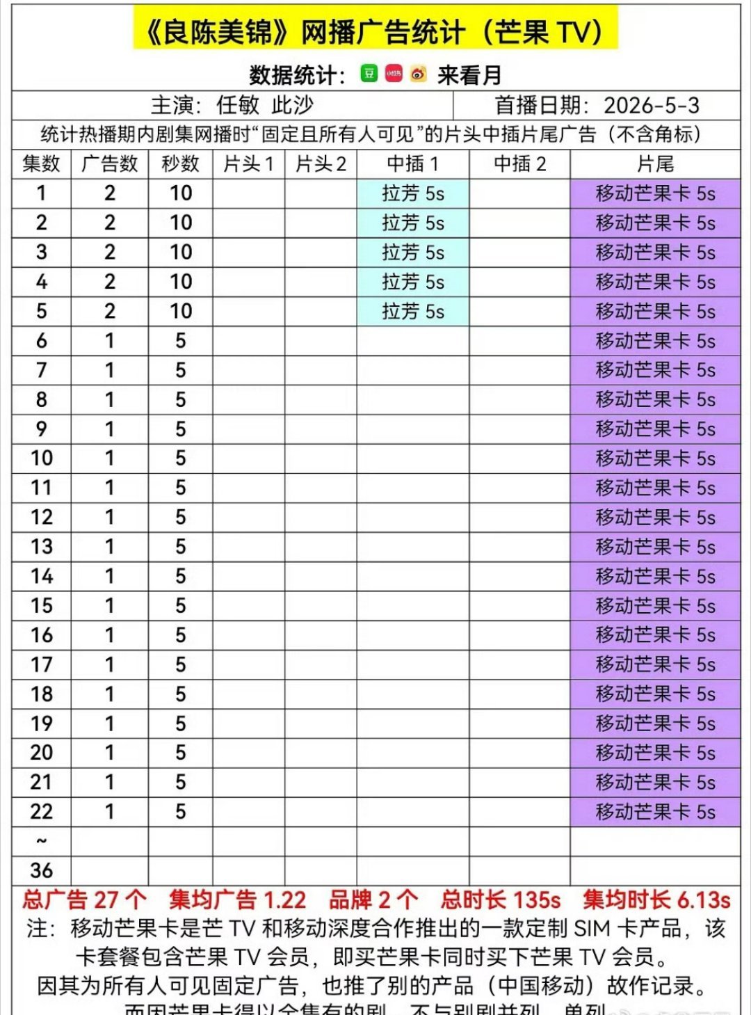 完全靠自家的芒果卡在撑着啊
