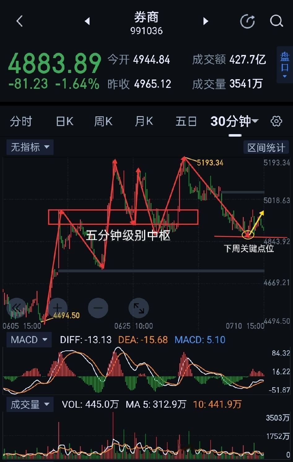 券商周评，行至十字路口，异军突起，还是随波逐流？
