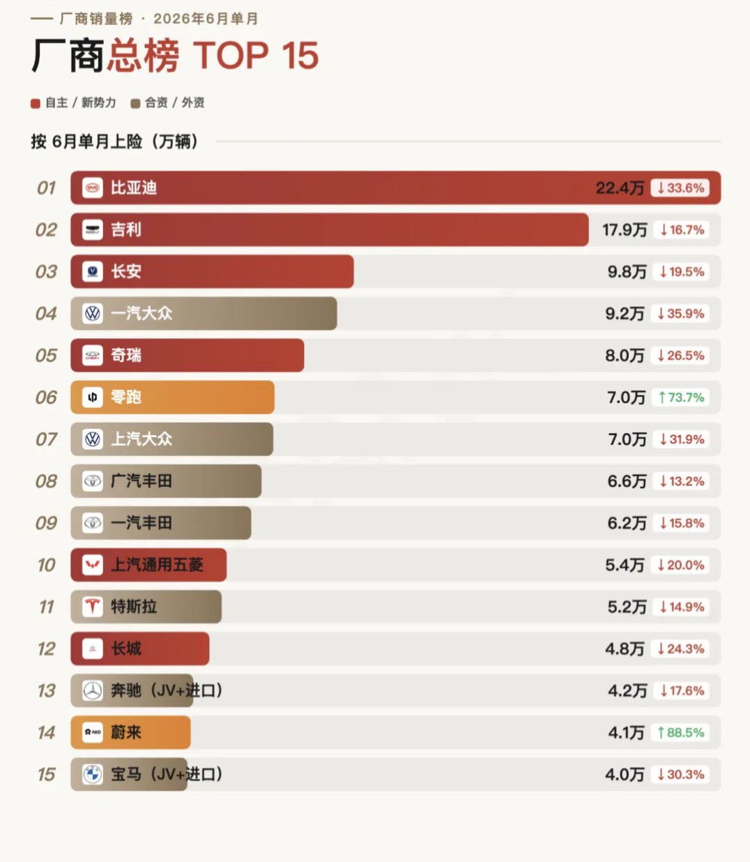 6月终端销量出炉：自主五常出现新变化！比亚迪：22.4万辆，依旧第一；吉利：17