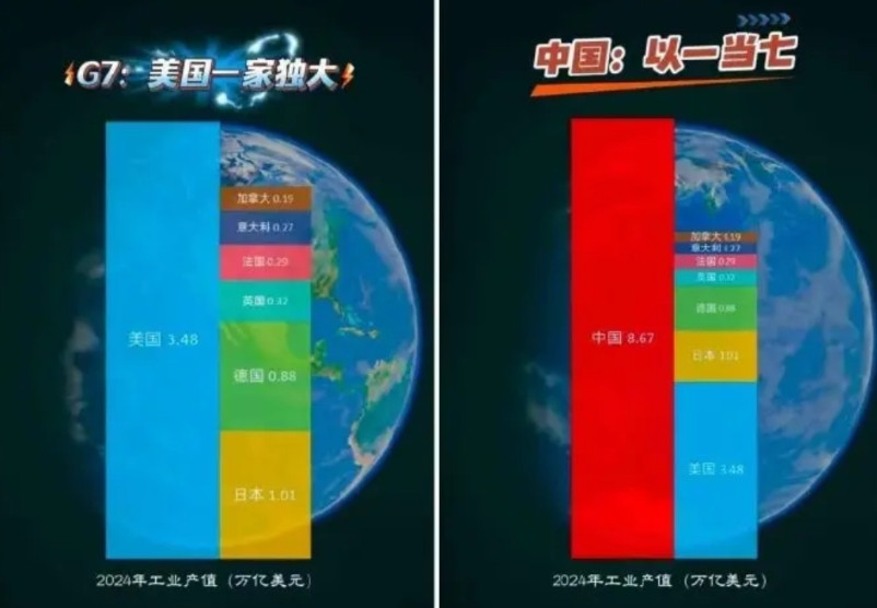 以色列侵略伊朗给世界的启示，就是科技进步加工业产能，可以无敌于天下。咱们一个国家