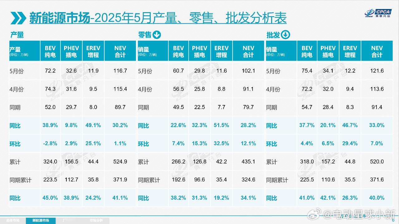 乘联会5月份新能源乘用车市场分析来了🙌-乘用车生产达到116.7
