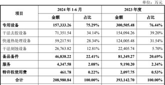 IPO专栏|核心技术靠外购, 500亿高估值的屹唐股份, 9亿商誉拉满减值风