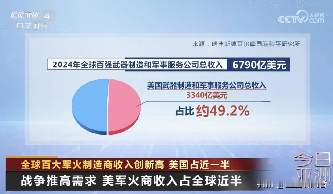 美国企业独吞其中3340亿美元，夺冠全球2025年12月1日，瑞典斯德哥尔摩