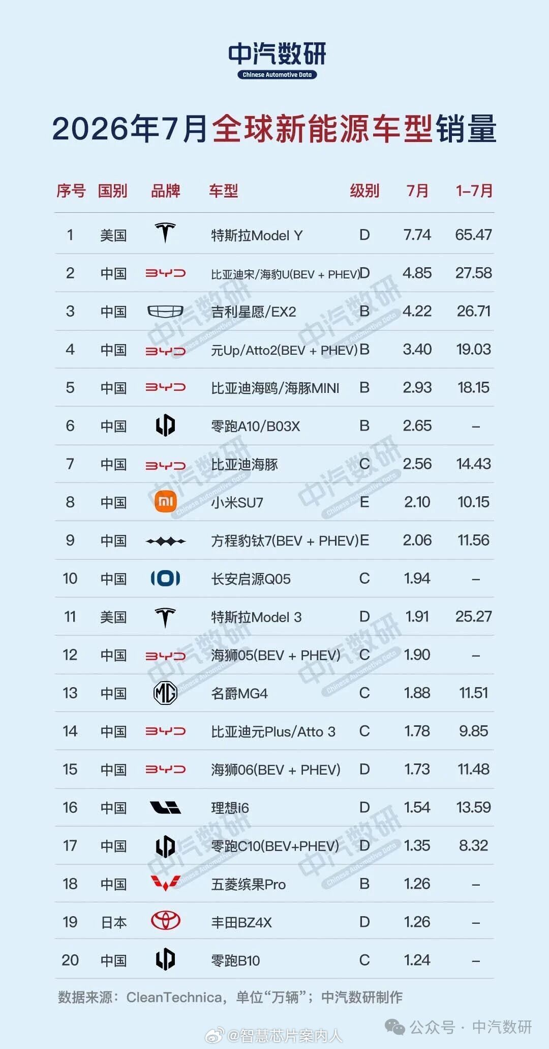中汽数研总结7月份全球新能源车型销量Top20，除特斯拉和丰田的三款车型之外，其他17款全部是中国厂