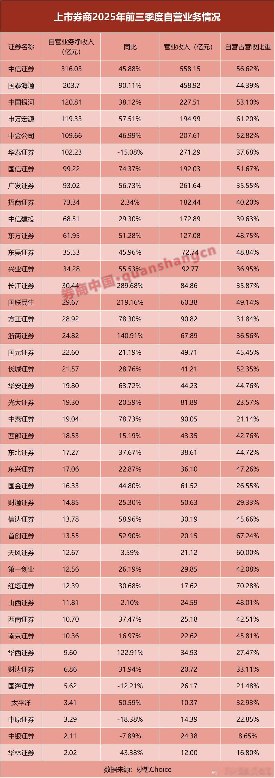 价值投资日志自营业务营收贡献率超四成券商重仓股的布局情况与其自营业务的