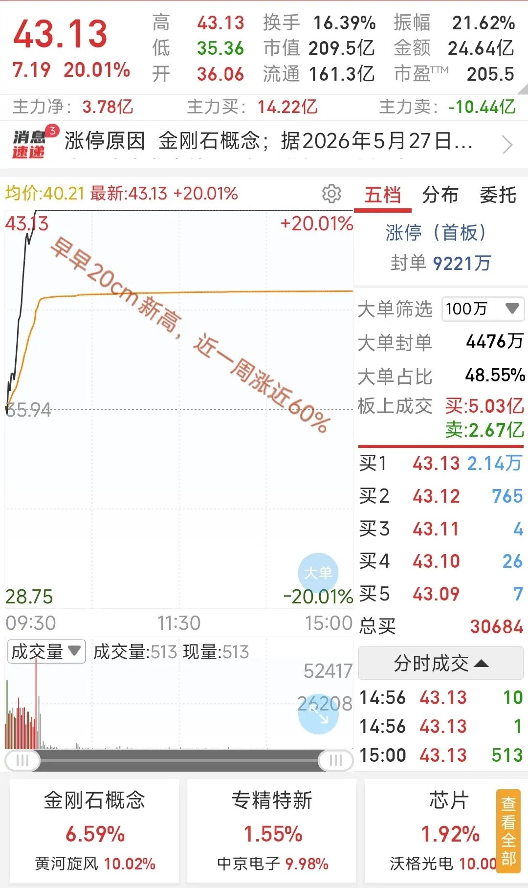 大A今天最牛的票已经诞生了！今天早早封死20cm涨停+新高，近一周最大涨幅超59