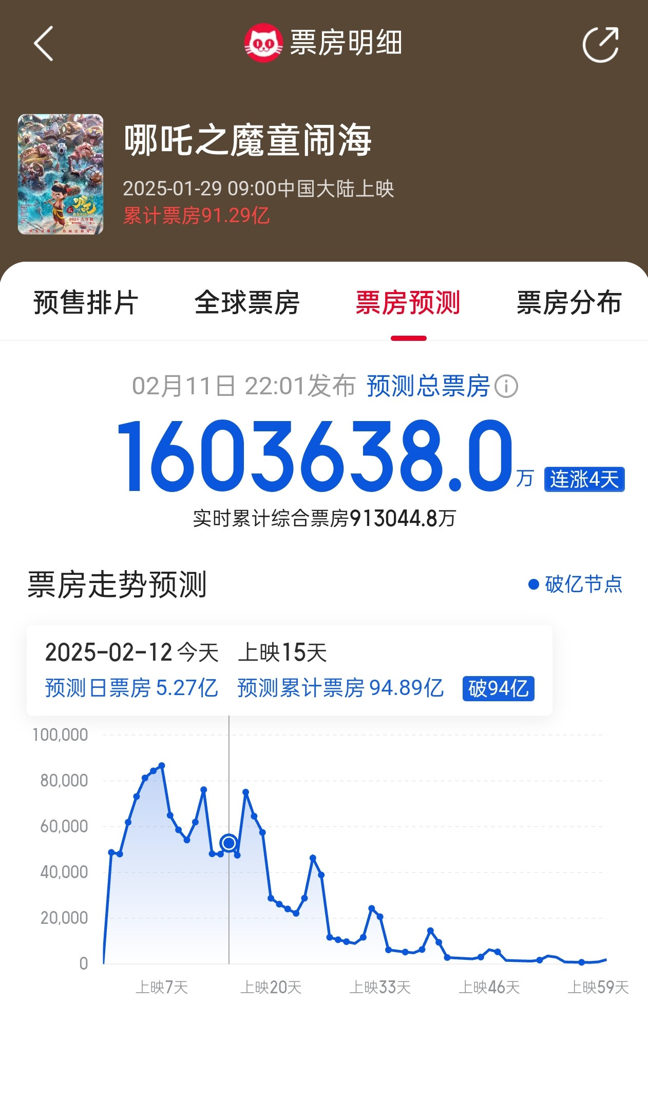 哪咤2的预测总票房再次飙升,已超过160亿[鼓掌]哪咤2实时票房已超过91亿,