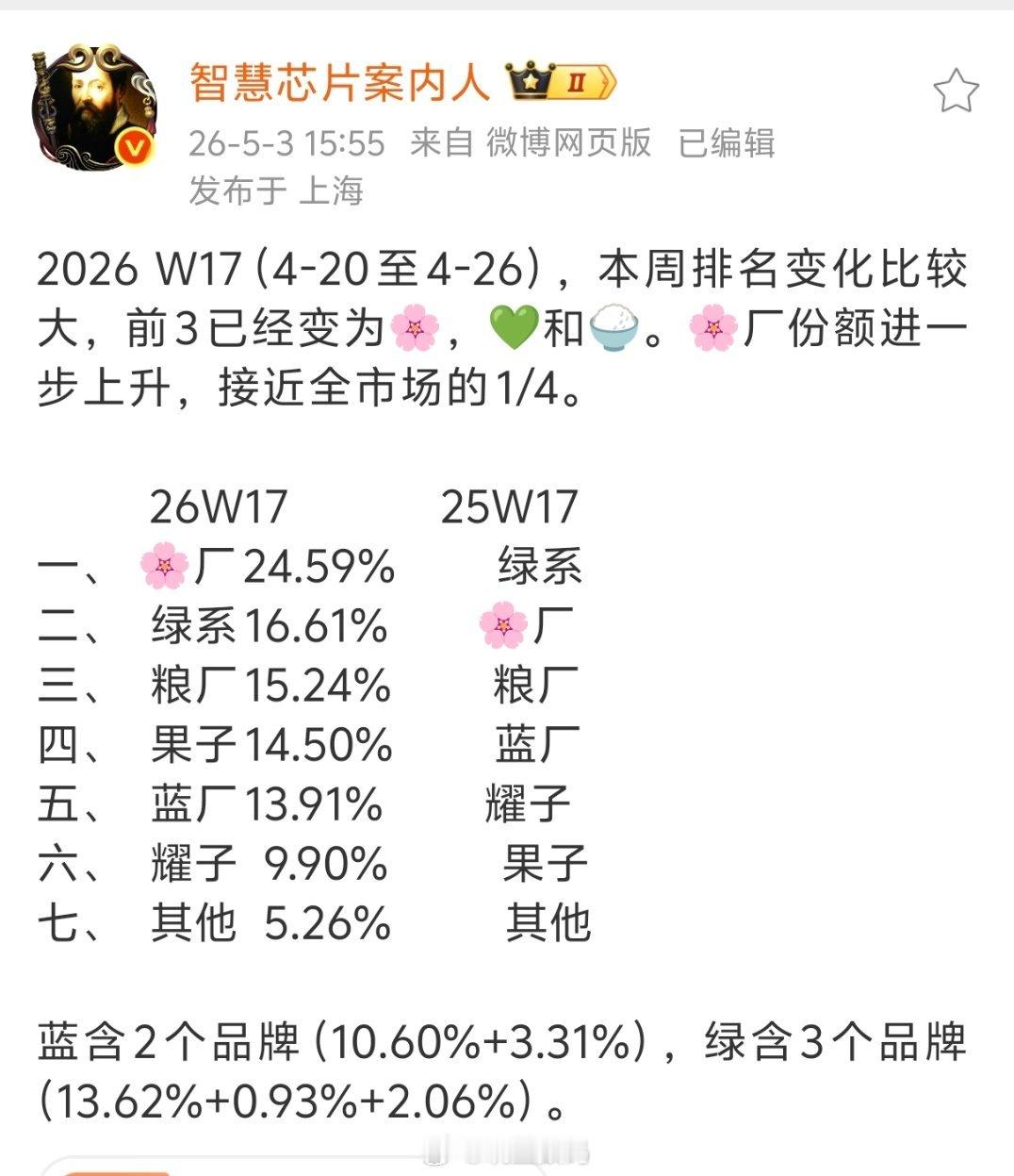 早就已经说过了，华为的低端机在线下市场的号召力是非常强大的。