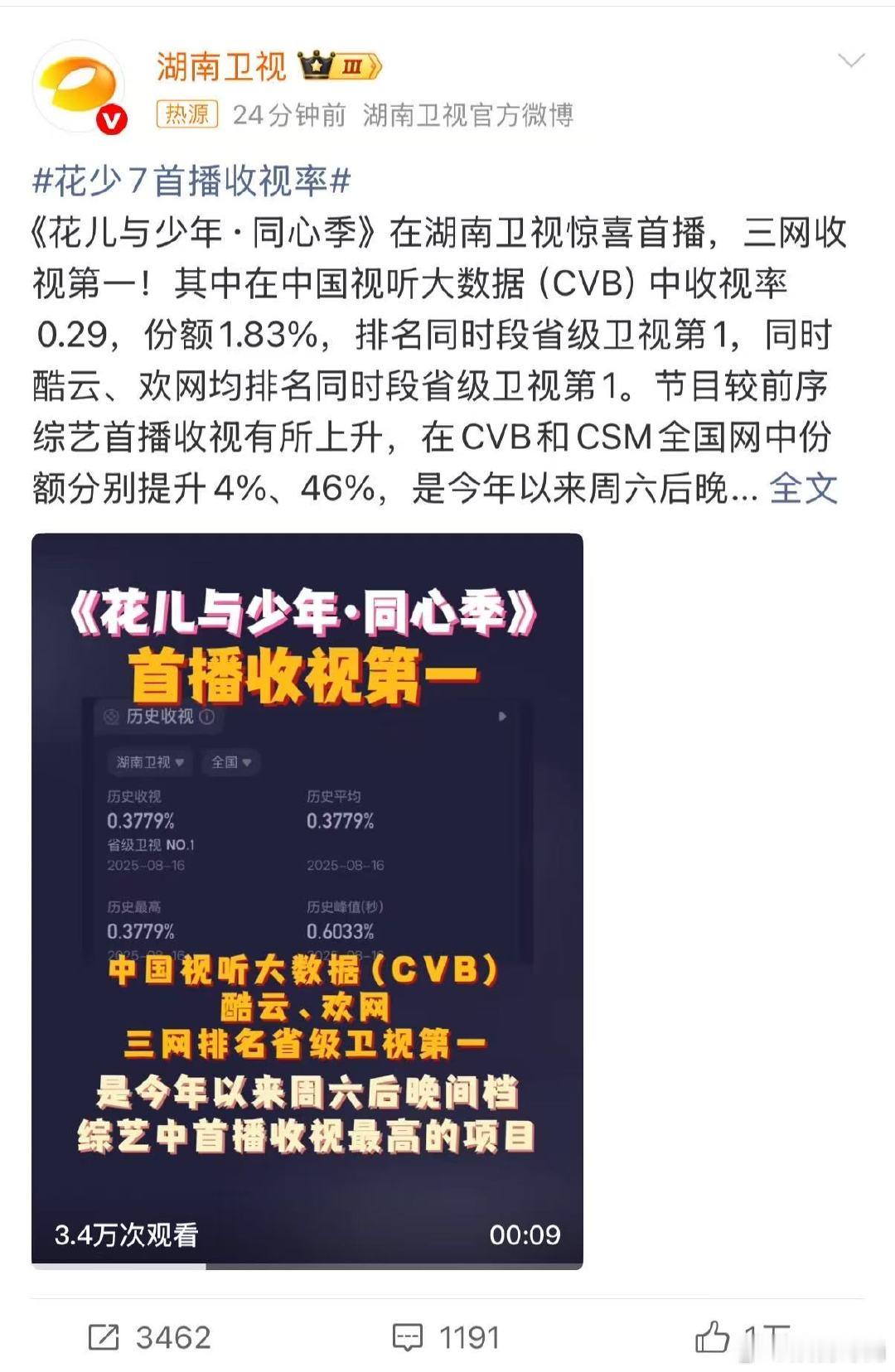 救命，《花少7》首播收视率高到离谱，已经开始期待下一期了。这季旅行地选得太棒，每