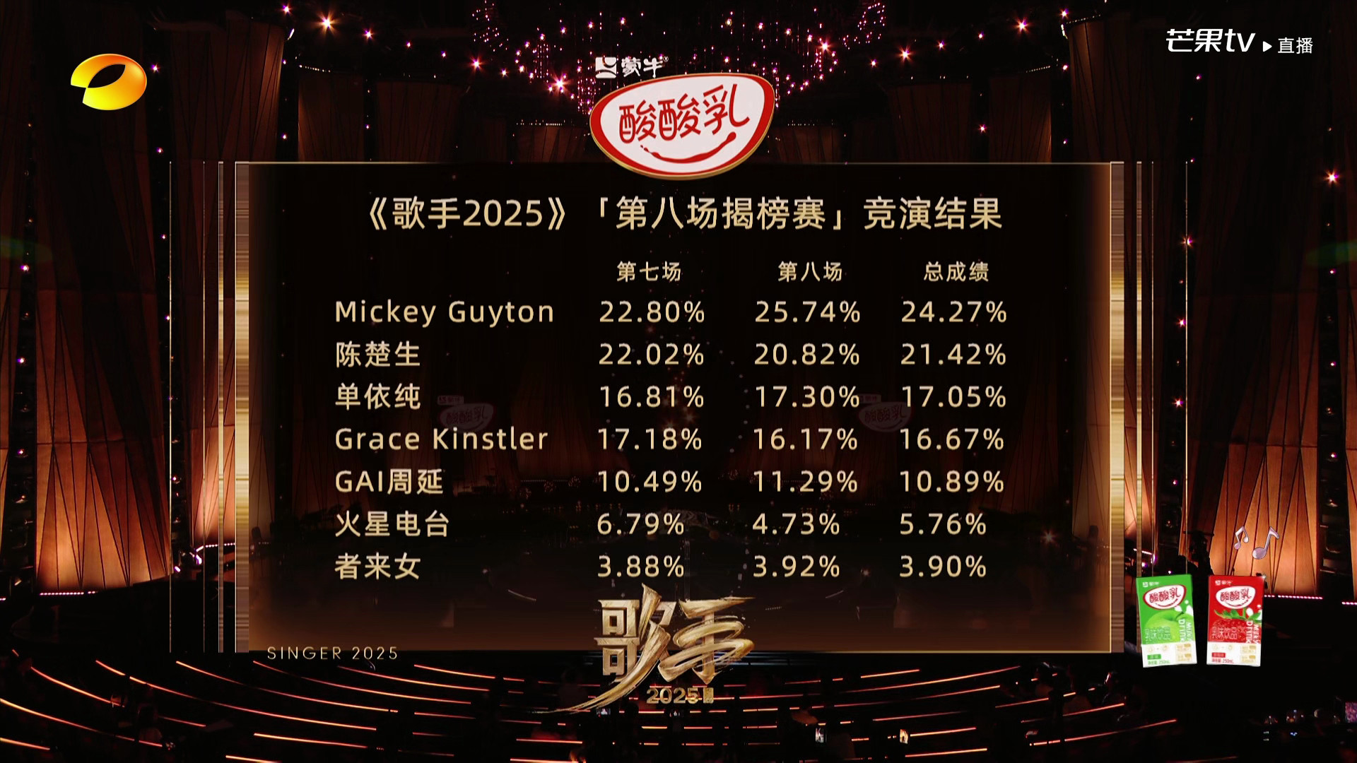 歌手排名本周歌手2025第8期排名揭晓！米奇盖顿MickeyGuyton蝉联