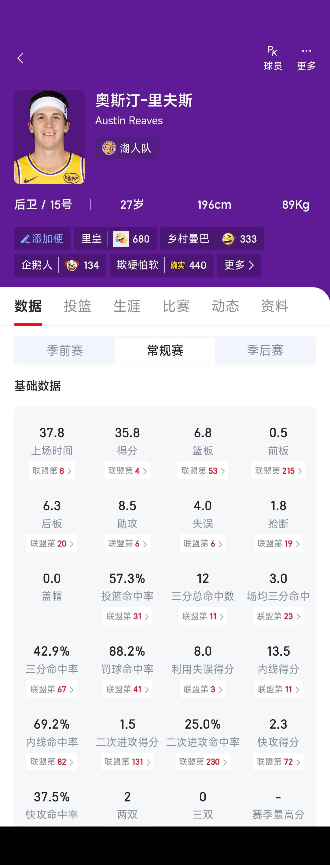 里夫斯场均35分，明年不入选全明星我就不看了！2021年23岁的里夫斯落选，