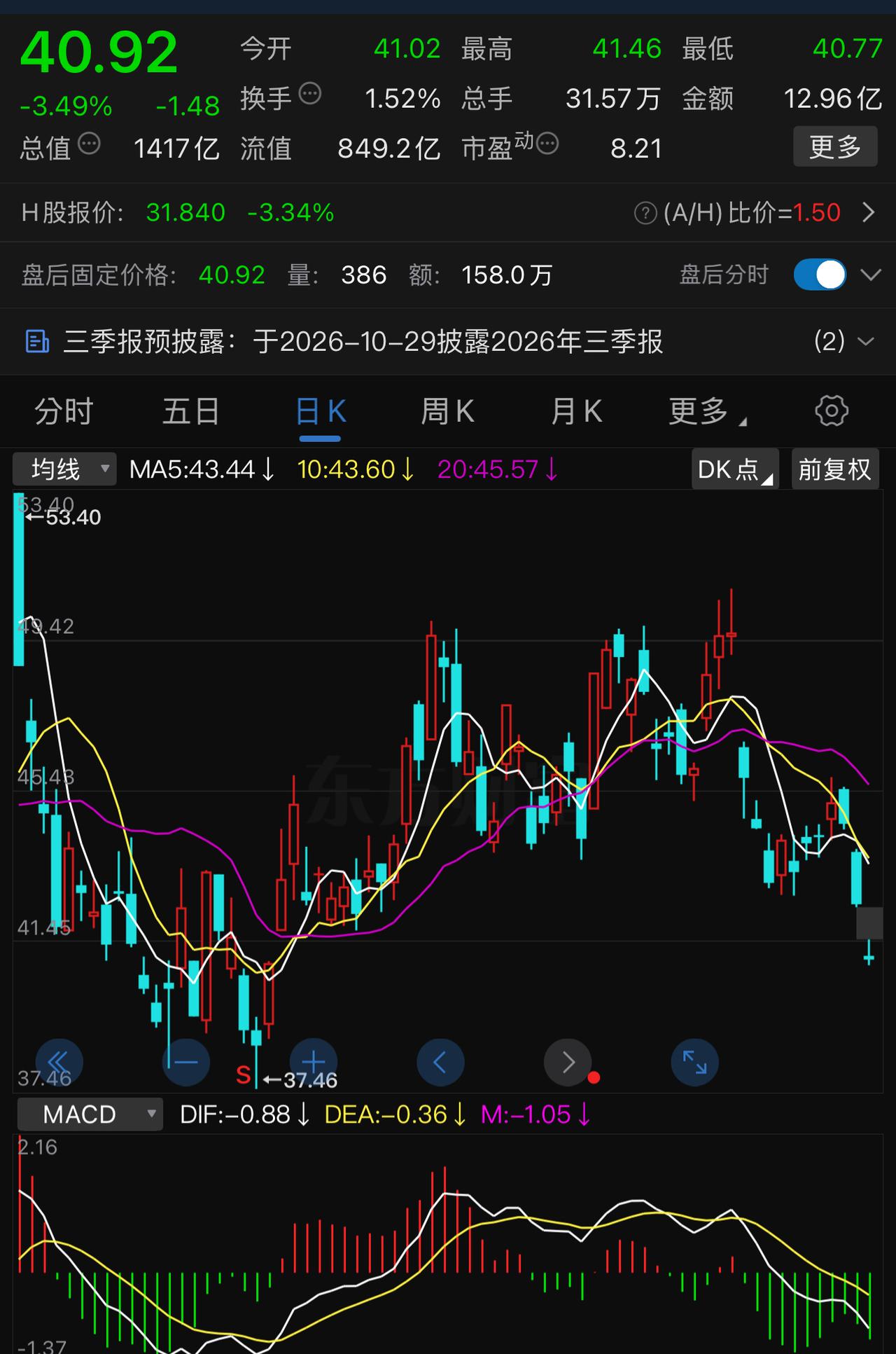 国际金价破位下跌，直奔4000美元而去了。如果这次金价再次跌破4000美元，那么