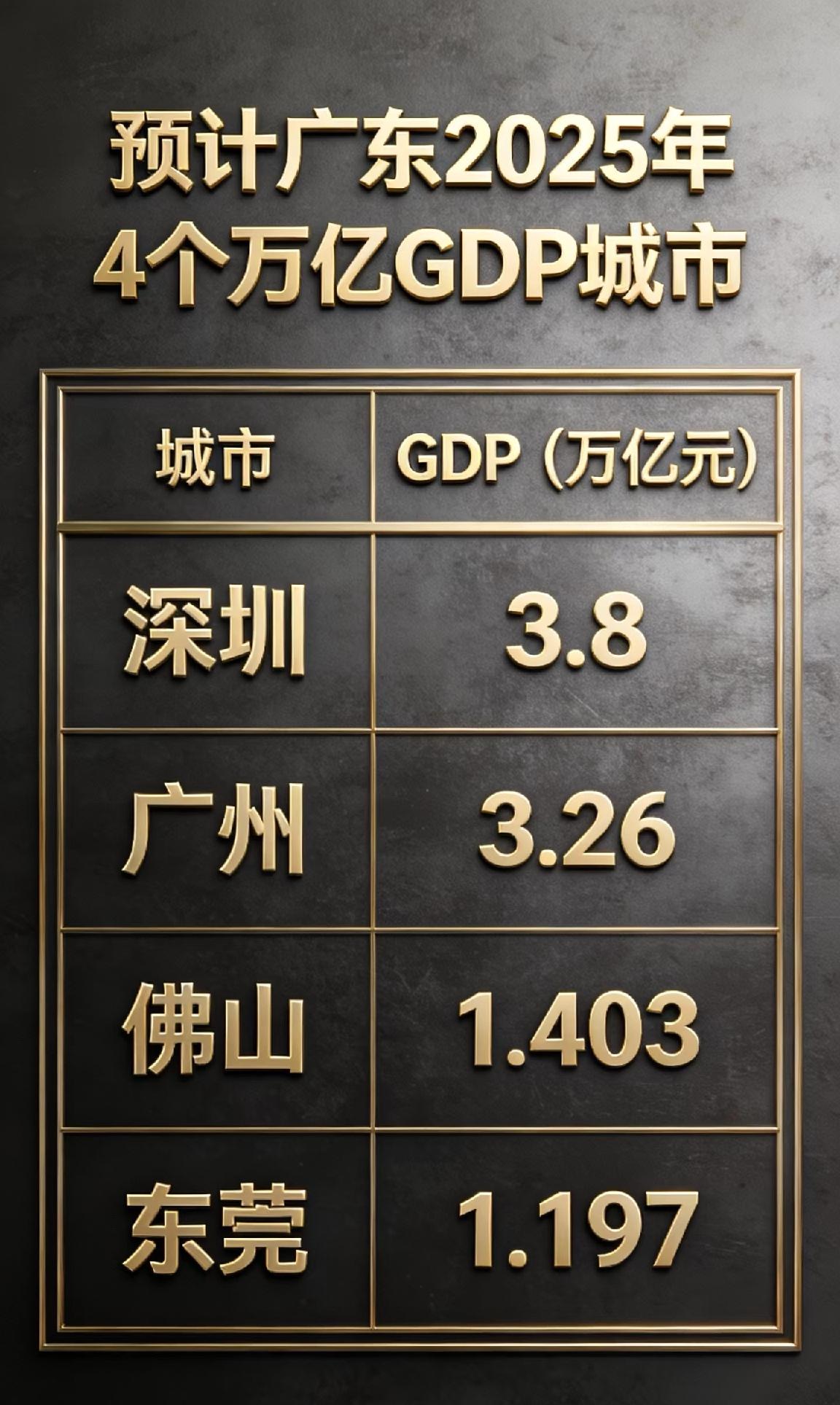2025年广东预计4个万亿GDP城市看看数据就知道什么是广州、深圳实力。·