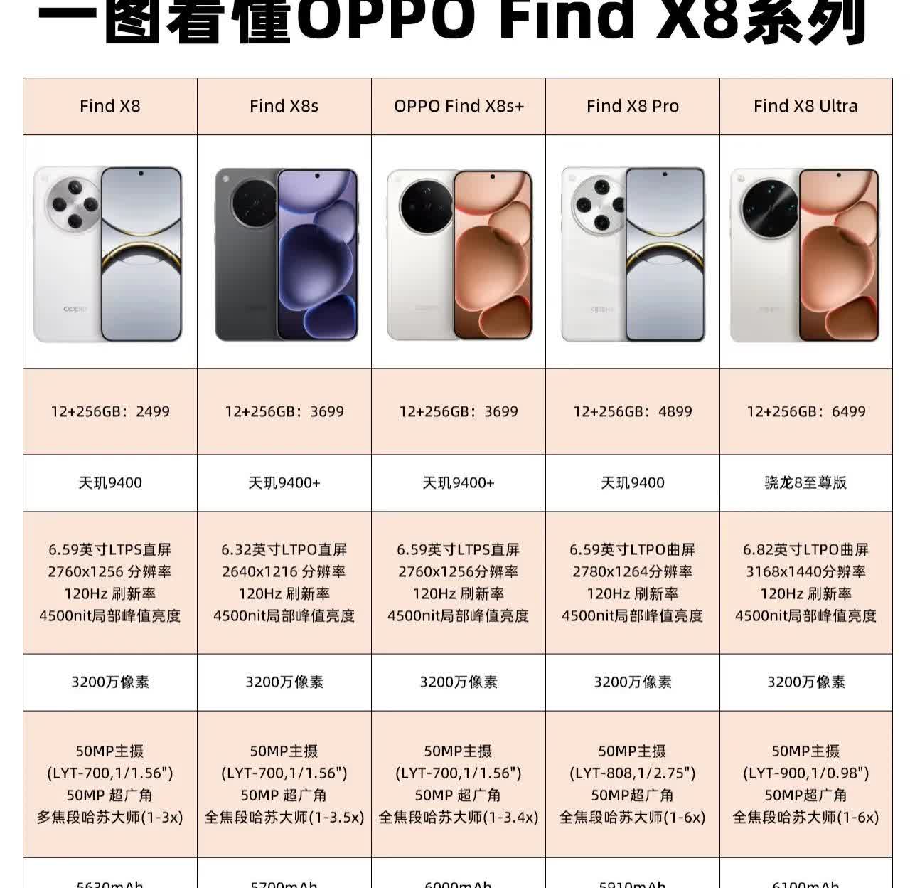 一图看懂OPPOFindX8系列参数对比想要拍照好的小伙伴，可以来参考这