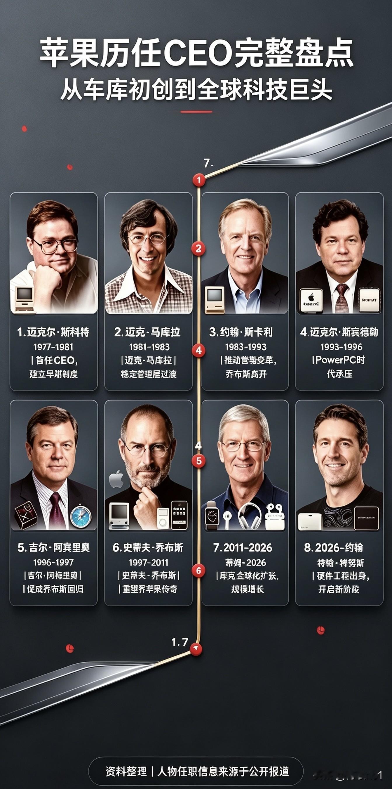 一家伟大的企业，离不开一代代掌舵人的接力。苹果四十多年跌宕沉浮，从车库创业，到全球顶尖科技巨头，八位