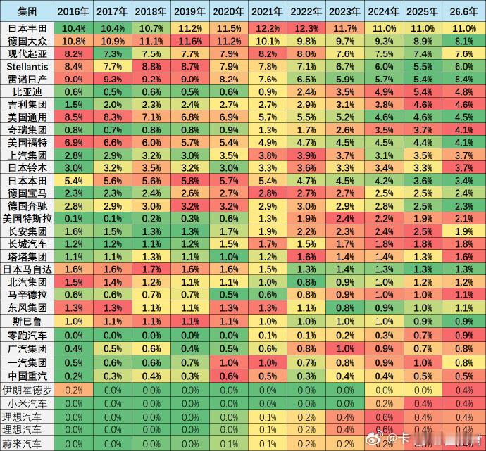 全球销量前10车企中国占3家三家进了前十，看了一眼利润表，有点高兴不起来。比亚迪