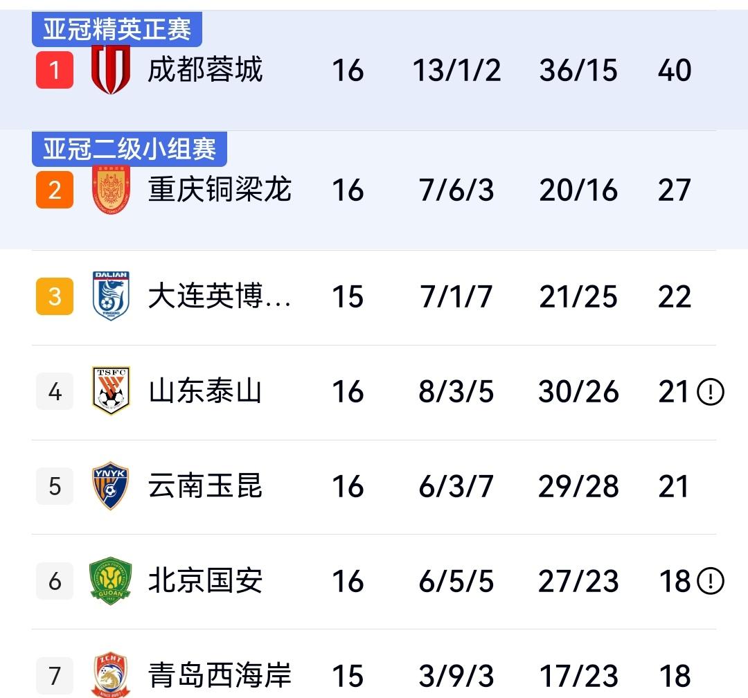 比世界杯还精彩，国安1-0、海港2-1、泰山5-1、蓉城3-2，中超第16轮最新