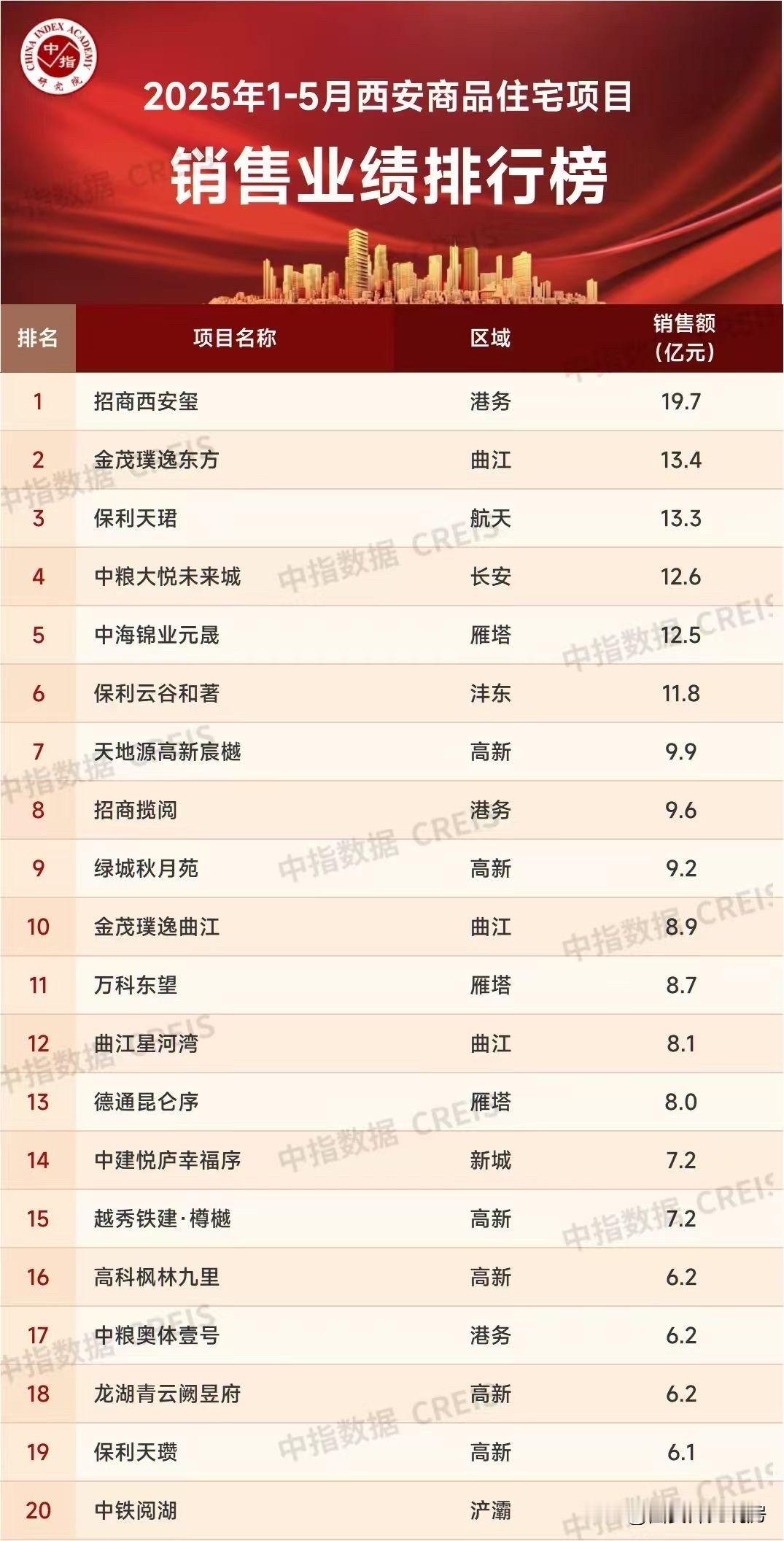 住建的数据很稳定！这个图如果您买房不知道在哪个区域看这个！如果选定了东南西北