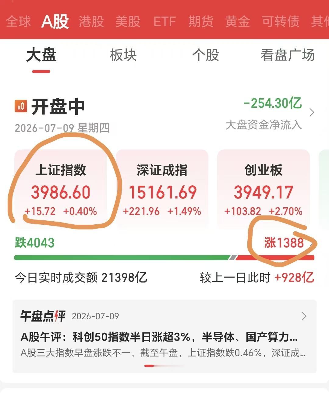 牛市没来，牛灾来了！7月9日下午，4000多家下跌，1000多家上涨，竟然三