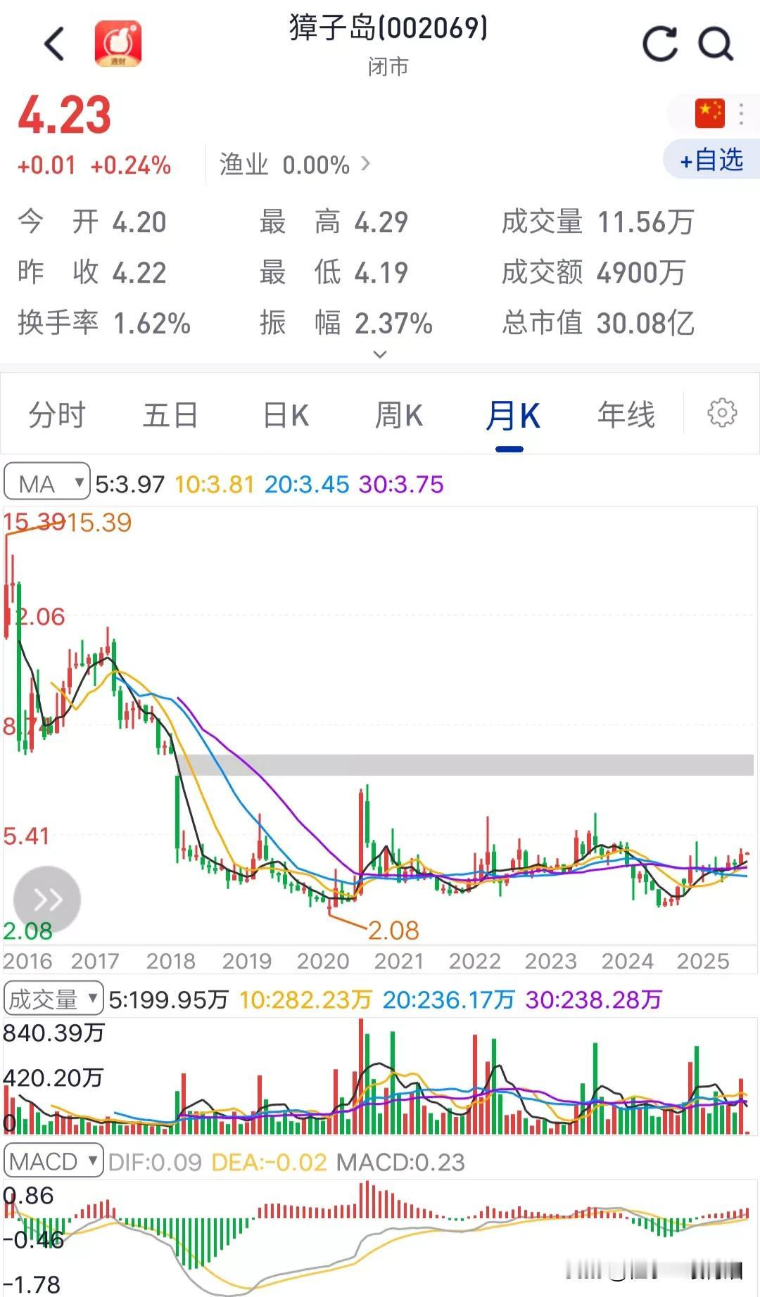 A股第一奇股獐子岛，一个扇贝就可以管理市值的上市公司。它家的扇贝可以在最重要的