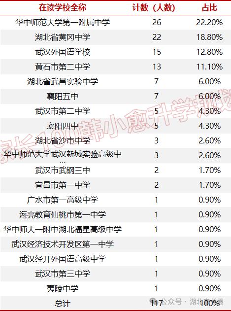 湖北省物理竞赛一等奖获奖名单武汉市内：华师一（26）、武汉外校（15）、省实验