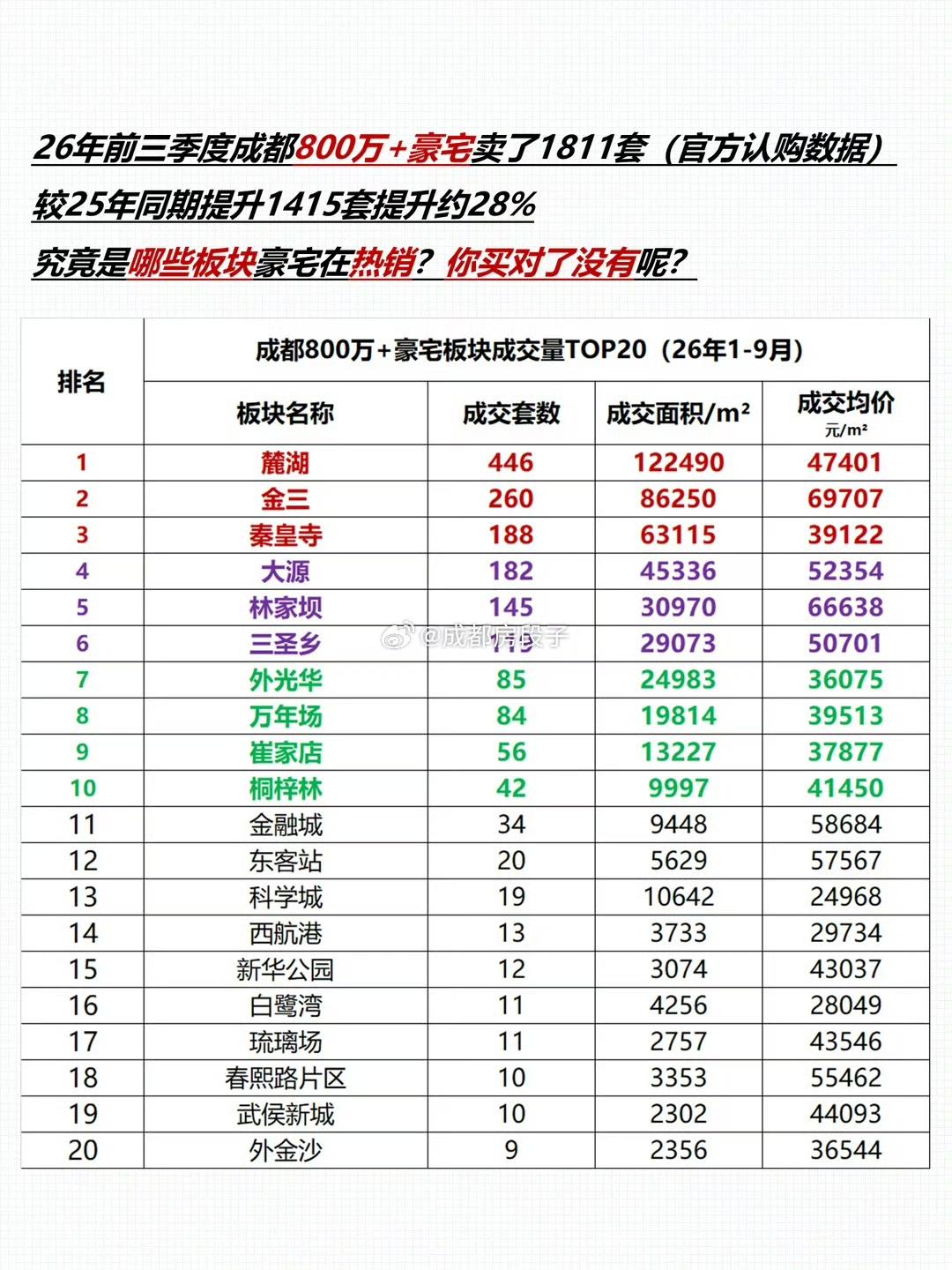 成都网传800万豪宅卖了1811套。我看了1眼直摇头，麓湖、金三、秦皇寺、大源、